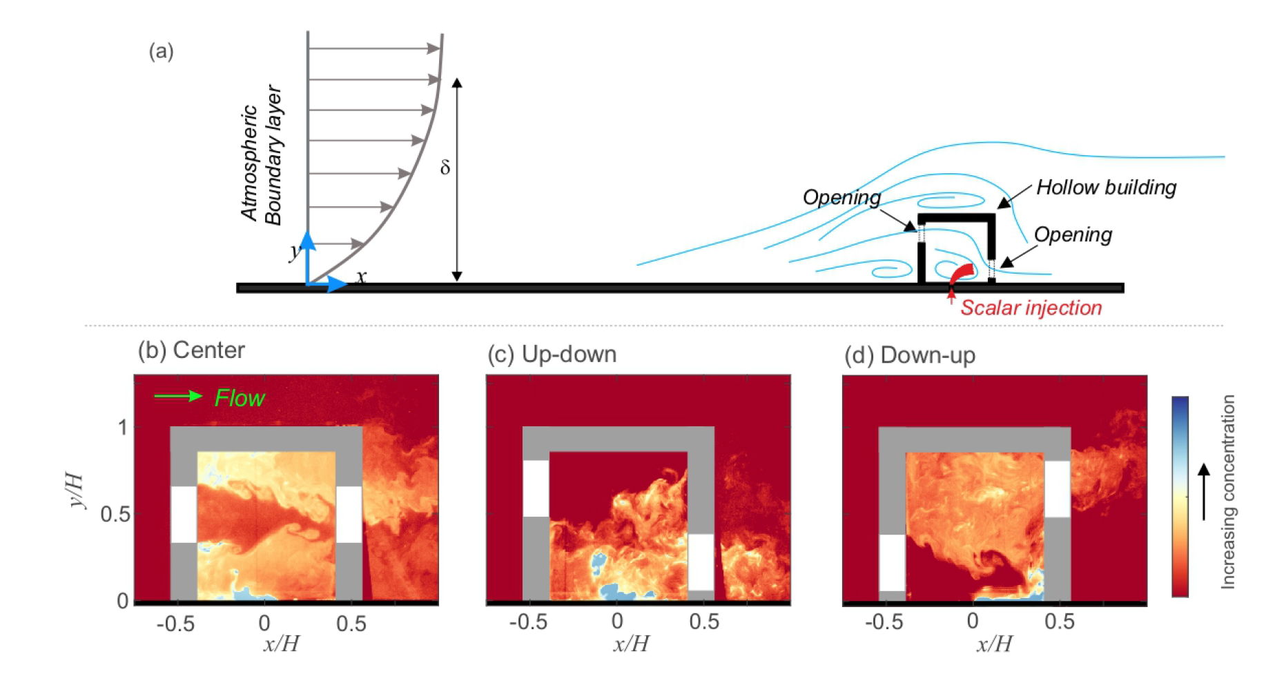 Indoor-Outdoor Flow Visualization